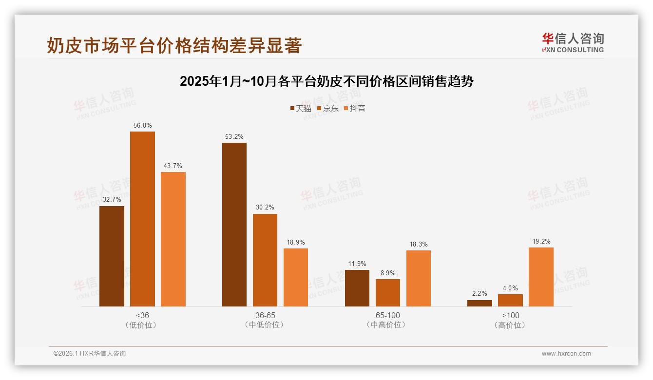 77%消费者受促销驱动购买奶皮，价格上涨10%即38%减少频率——华信人咨询年度复盘-2026年1月-奶皮-38