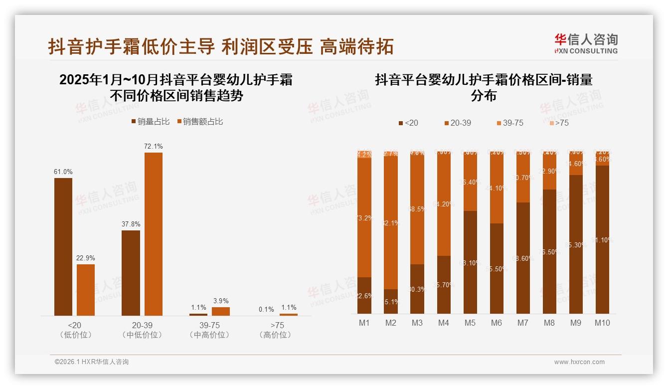 抖音72%销量集中20~39元低价带，婴幼儿护手霜利润受压待升级——华信人咨询趋势雷达报告-2026年1月-婴幼儿护手霜-38