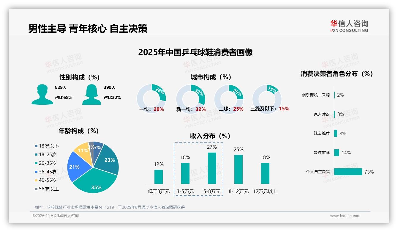重磅发现：73%消费者自主选购乒乓球鞋，华信人咨询报告发布-2025年10月-乒乓球鞋-38