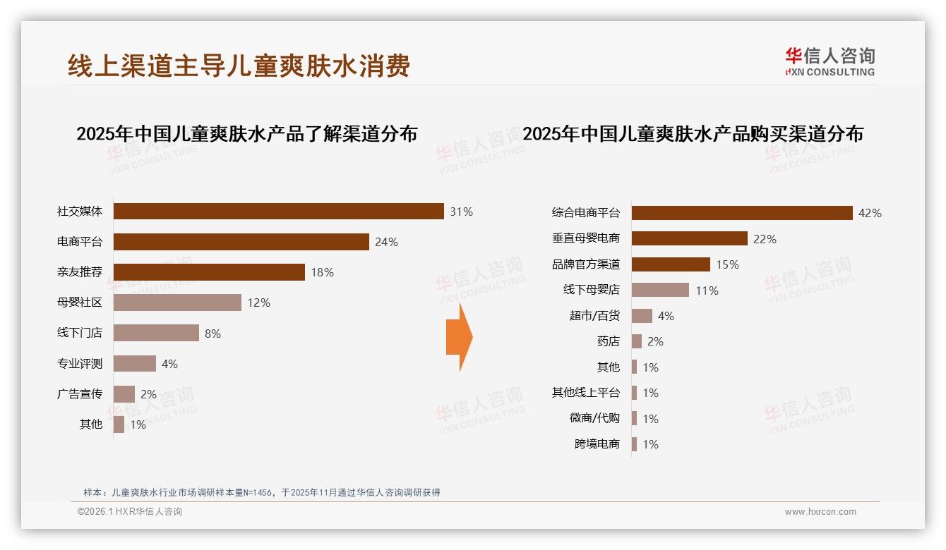 线上购买79%主导，智能推荐26%体验升级，儿童爽肤水数字服务待加码——华信人咨询-2026年1月-儿童爽肤水-38