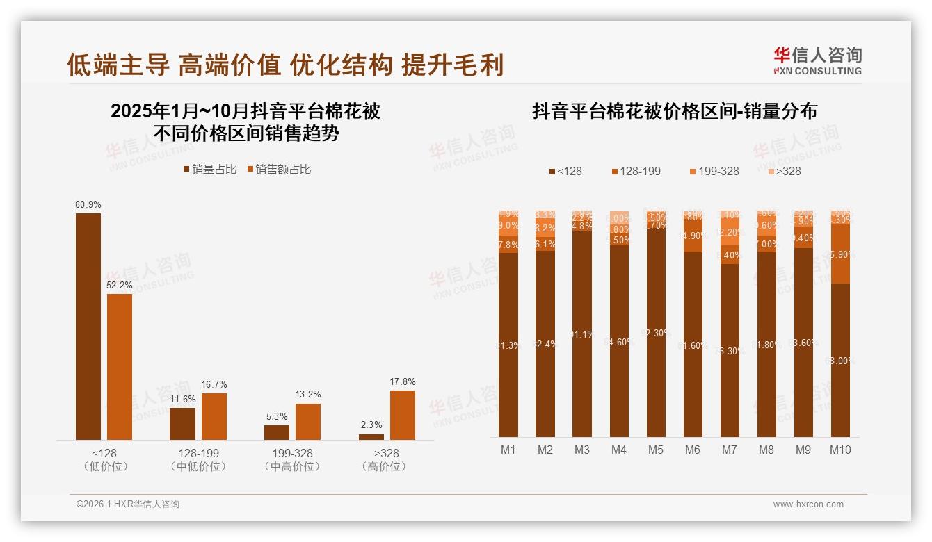 华信人咨询行业观察：冬季47%需求集中爆发，棉花被品牌提前锁客迎35.4亿高峰-2026年1月-棉花被-38