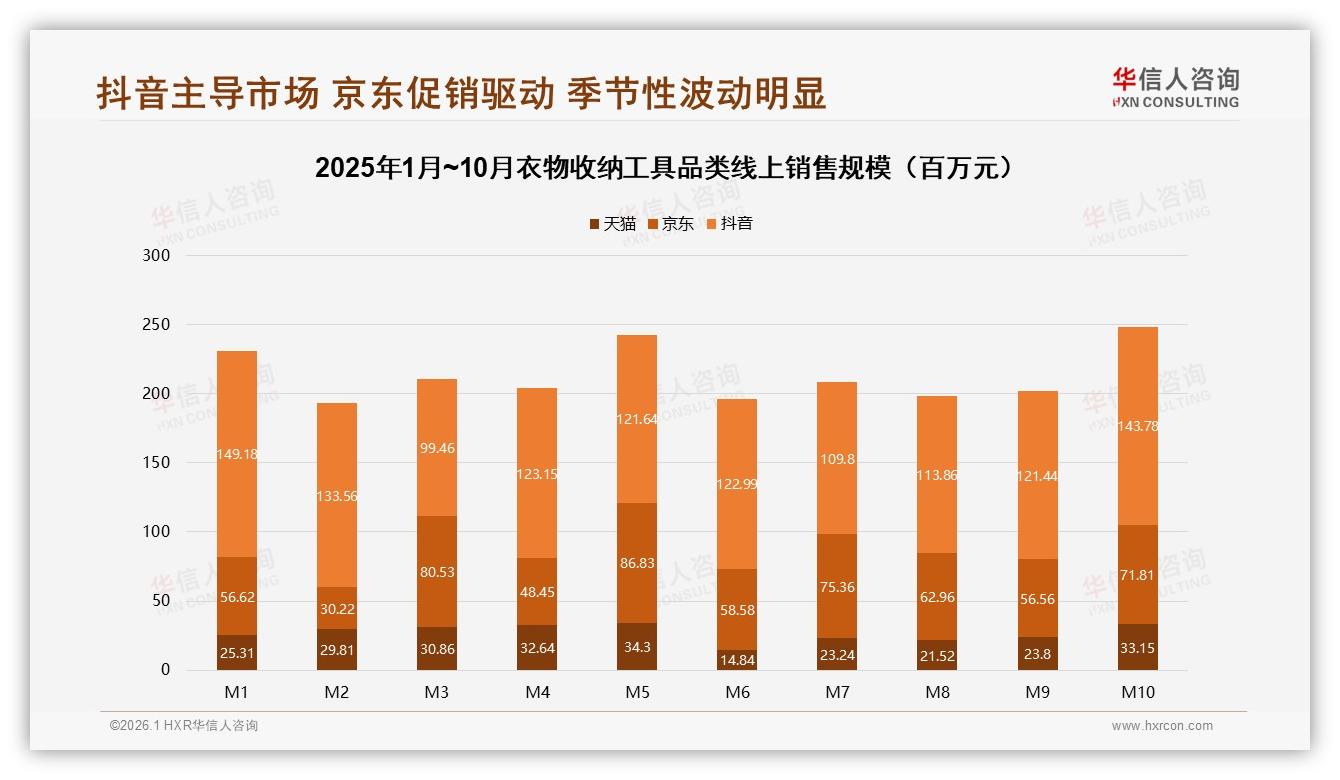 衣物收纳工具线上渠道占59%，抖音38%销售额领跑——华信人咨询报告披露-2026年1月-衣物收纳工具-38