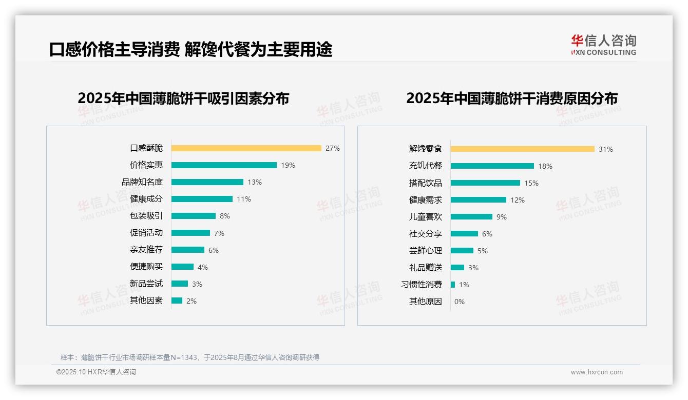 华信人咨询发布专项报告：31%消费者因解馋零食选择薄脆饼干-2025年10月-薄脆饼干-38