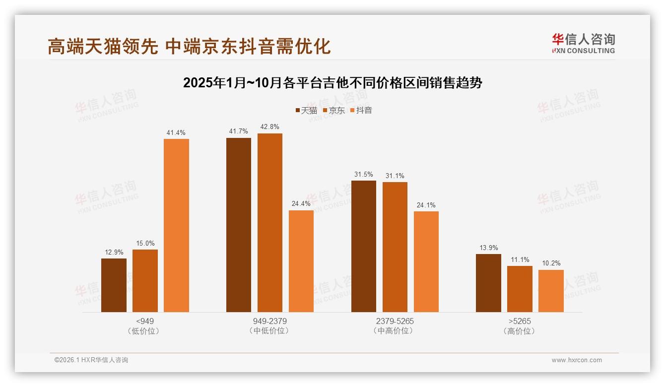 华信人咨询数据洞察：18到35岁男性68%占比，吉他品牌如何抓住自学红利-2026年1月-吉他-38
