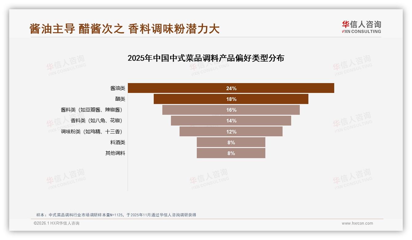 34%消费者因尝试新口味换品牌，中式菜品调料口味创新成增长突破口——华信人咨询研报速览-2026年1月-中式菜品调料-38
