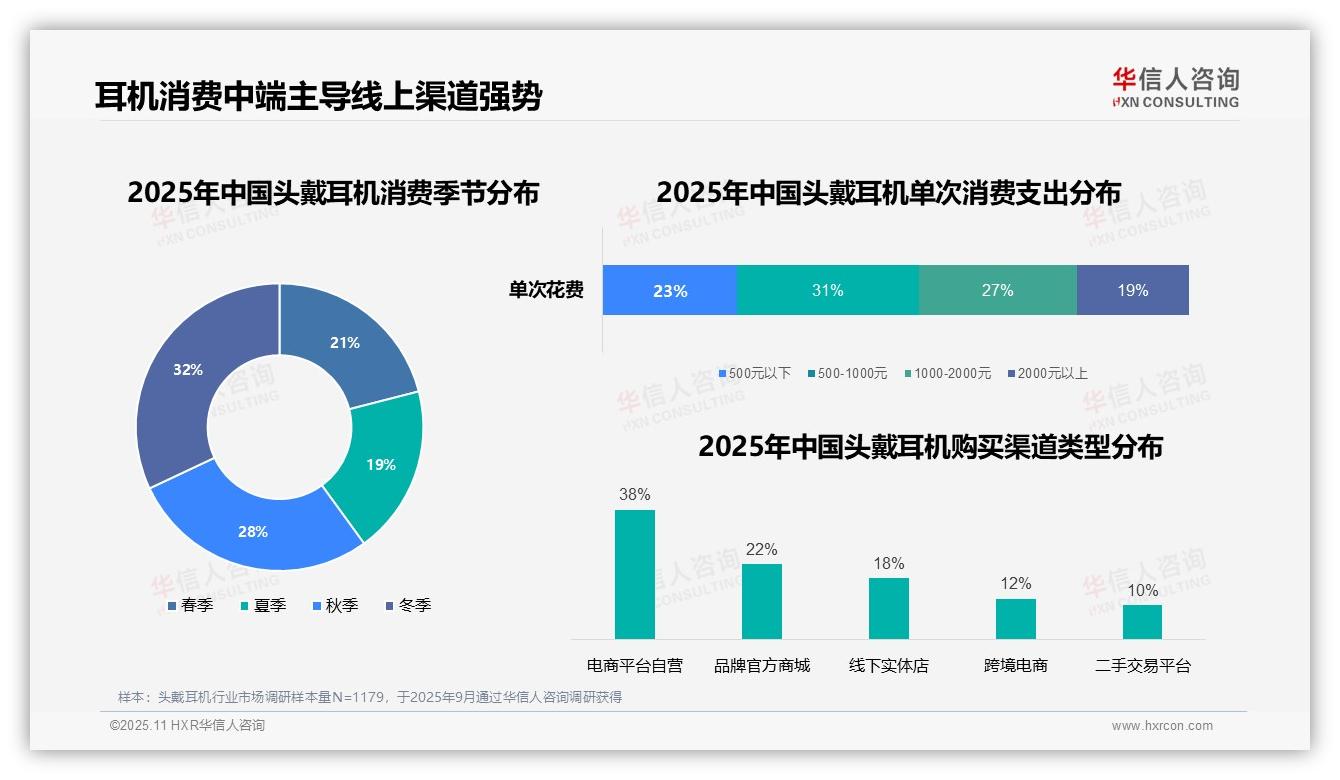 重磅发现：周末白天购买占比32%，华信人咨询报告发布-2025年11月-头戴耳机-38
