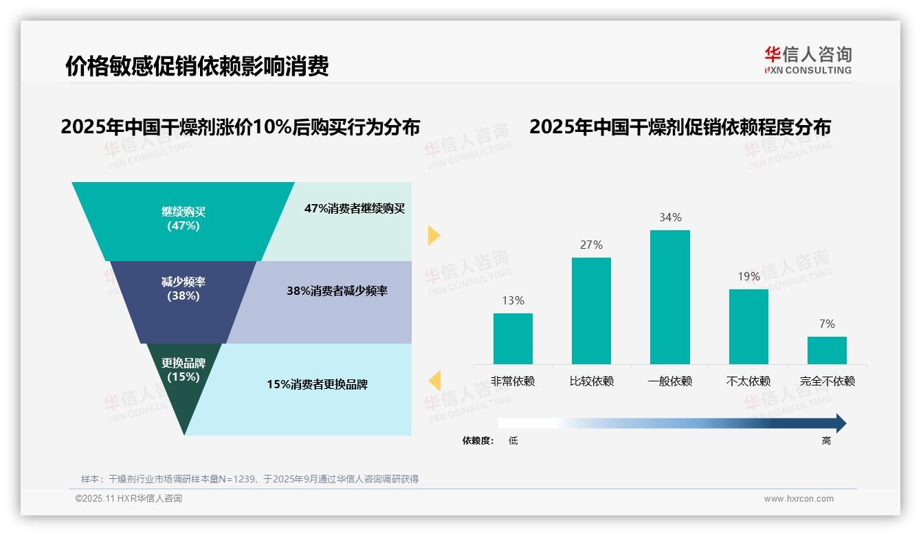 华信人咨询报告出炉，指出41%消费者青睐中低价产品-2025年11月-干燥剂-38