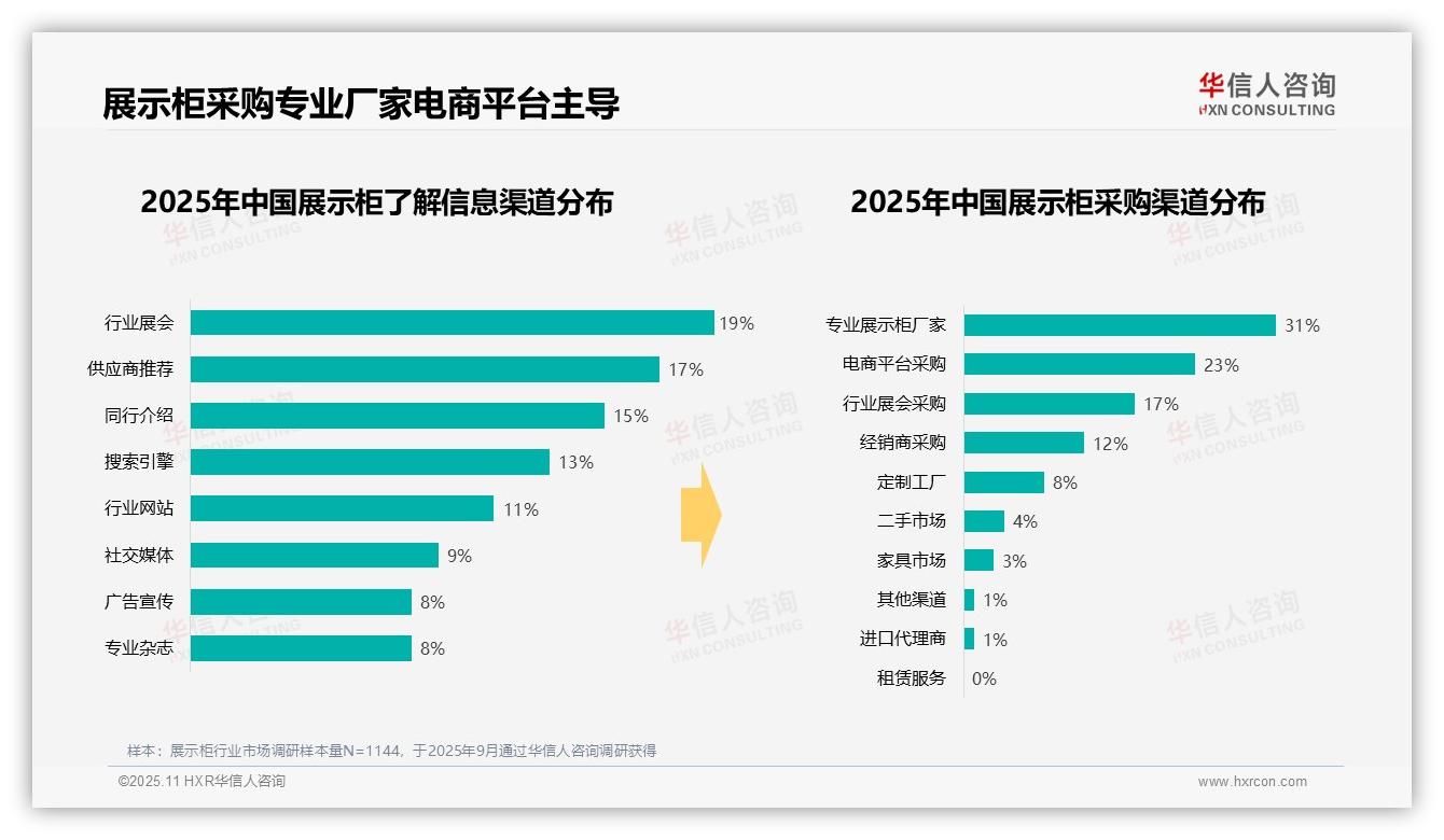 重磅发现：43%展示柜采购决策在工作日，华信人咨询报告发布-2025年11月-展示柜-38