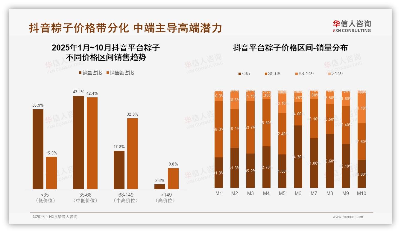 华信人咨询粽子品类年报：京东高端粽149元价段占33.9%领跑平台溢价-2026年1月-粽子-38