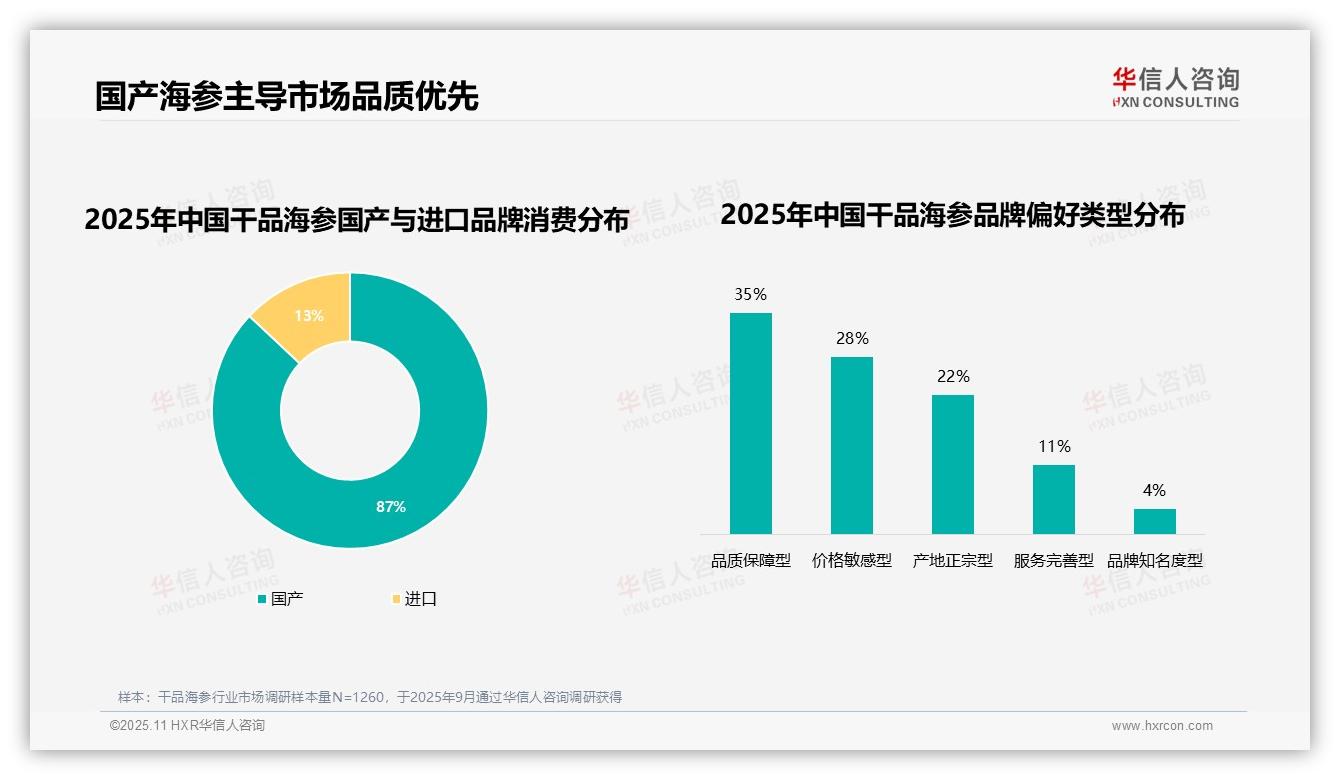 80%消费者倾向购买品牌海参，该趋势获华信人咨询报告支持-2025年11月-干品海参-38