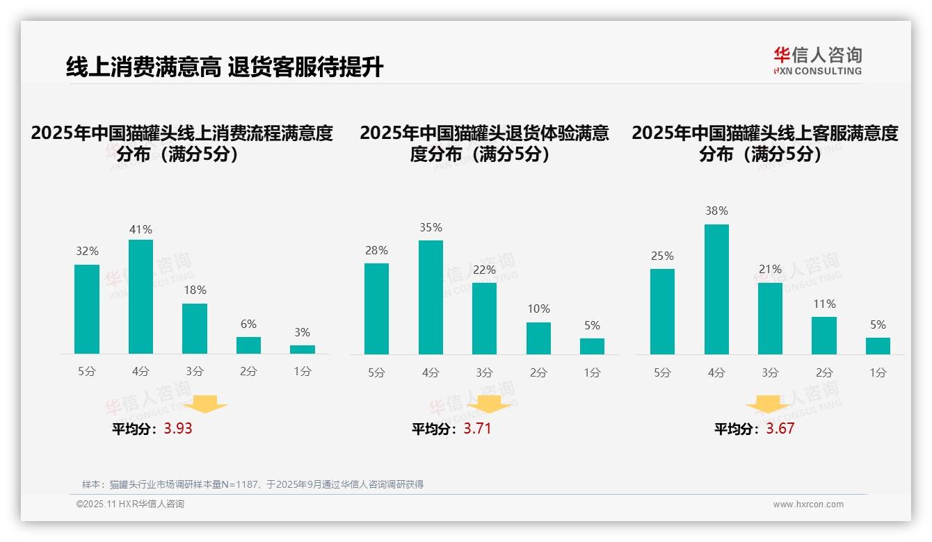 41%猫罐头消费者依赖亲友推荐——华信人咨询趋势报告摘要-2025年11月-猫罐头-38