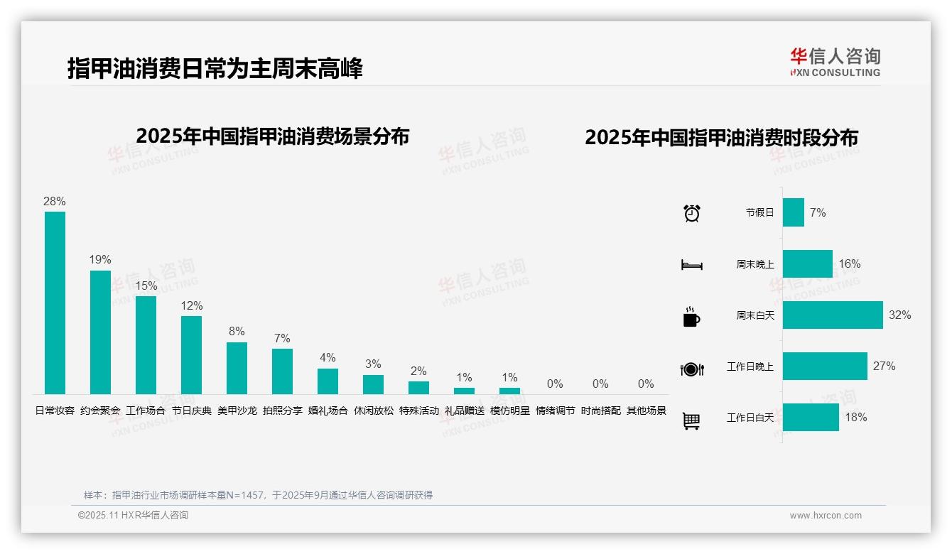 41%消费者偏好低价指甲油——华信人咨询市场研究报告-2025年11月-指甲油-38