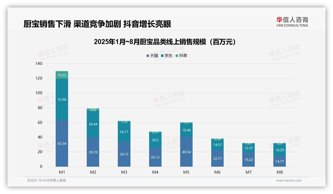 华信人咨询报告核心结论：两大电商占据98.2%厨宝销售额-2025年10月-厨宝-38