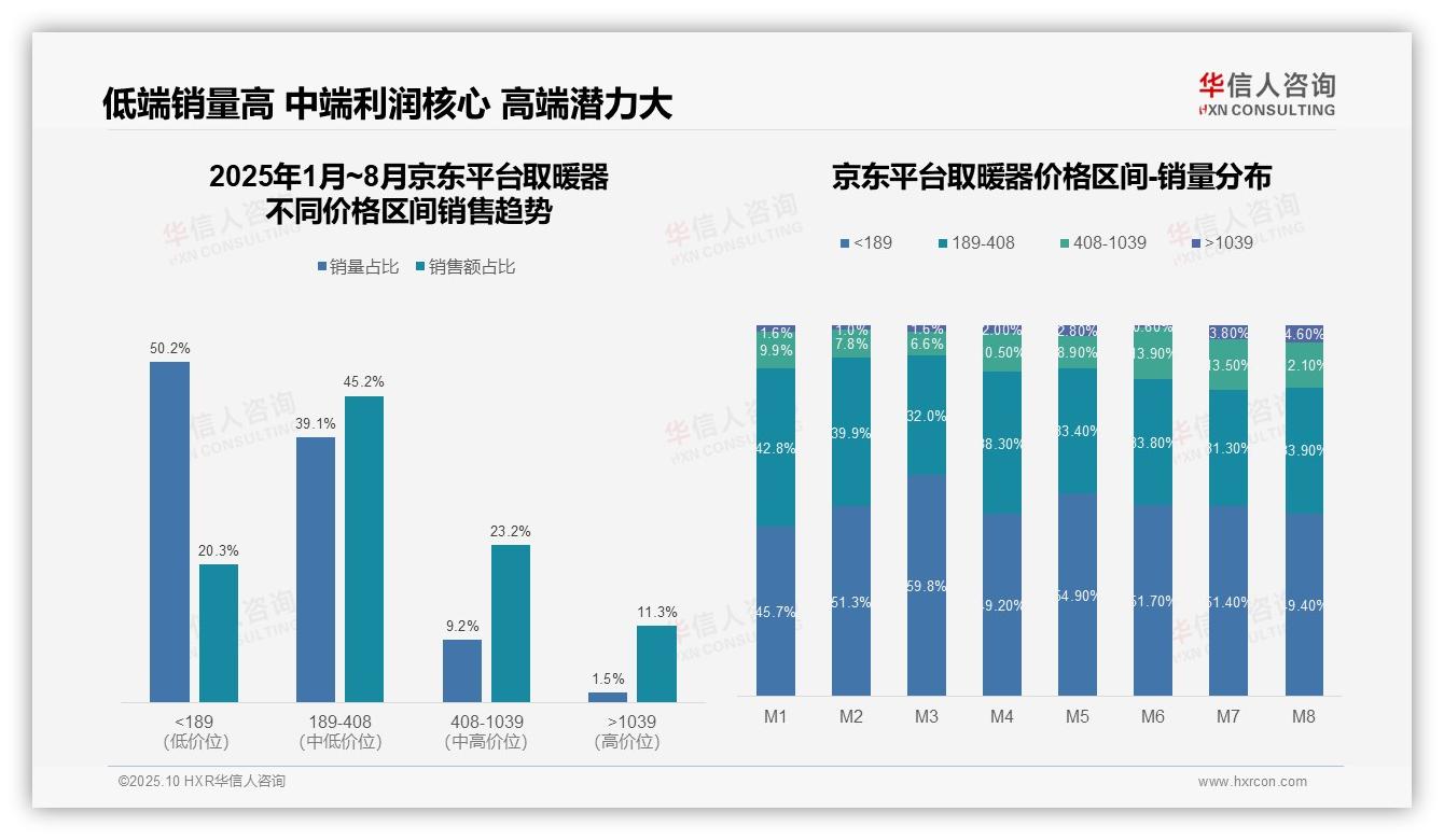 决策参考：华信人咨询报告强调高端取暖器销售额占比32.5%揭示市场潜力-2025年10月-取暖器-38