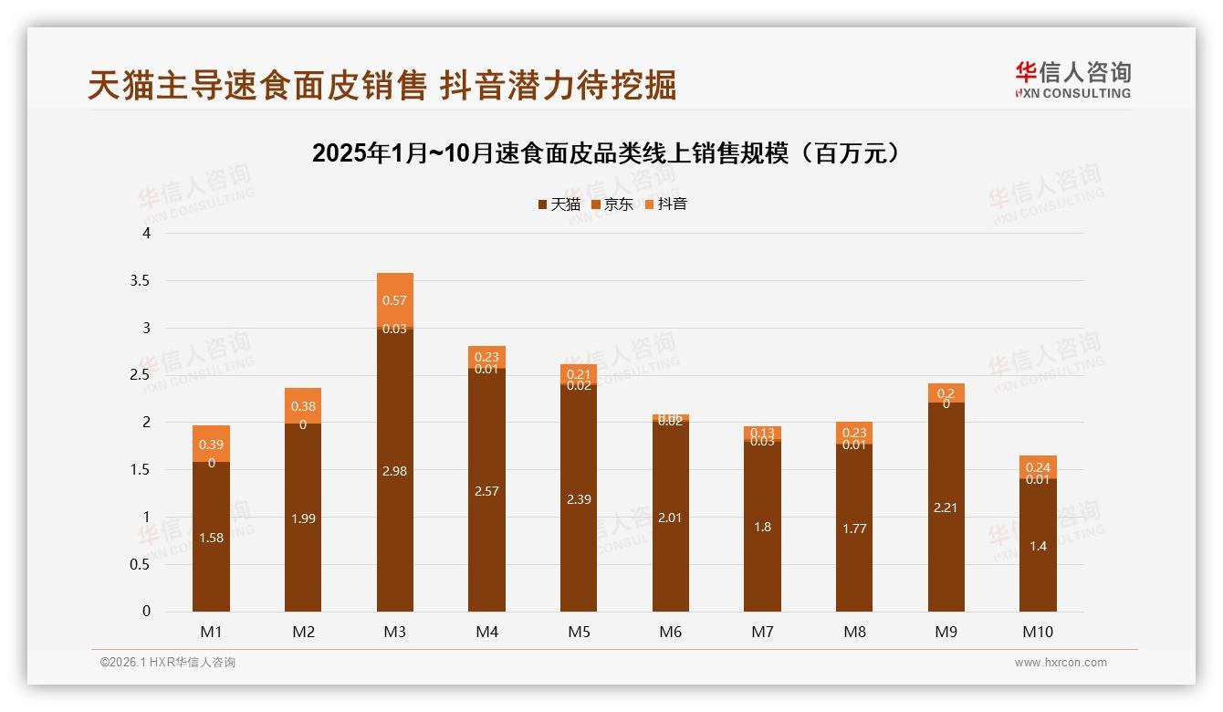 天猫86%份额但抖音30到46元带53%销售占比，速食面皮渠道攻守道——华信人咨询行业观察-2026年1月-速食面皮-38