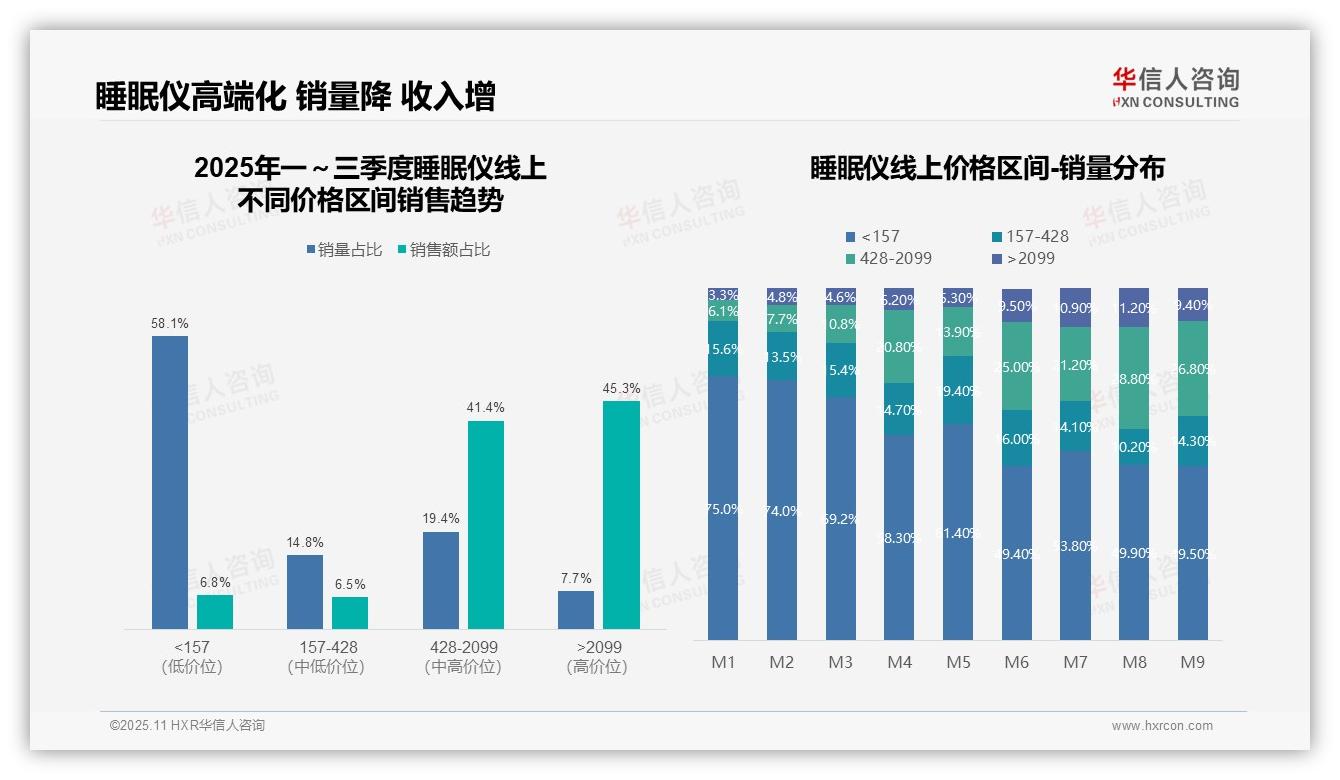 重磅发现：高端睡眠仪贡献45.3%市场销售额，华信人咨询报告发布-2025年11月-睡眠仪-38