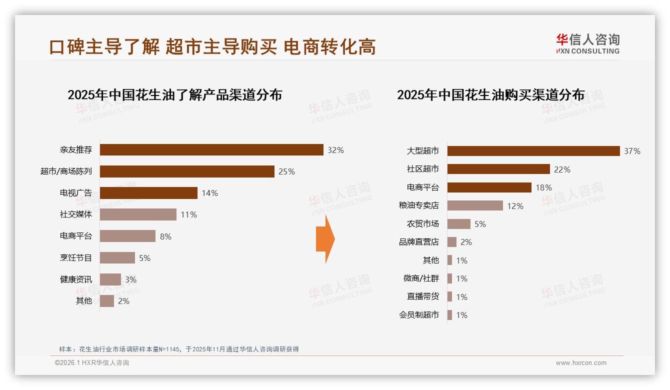 38%亲友口碑成花生油首选信息源，华信人咨询年度复盘：社交种草力MAX-2026年1月-花生油-38