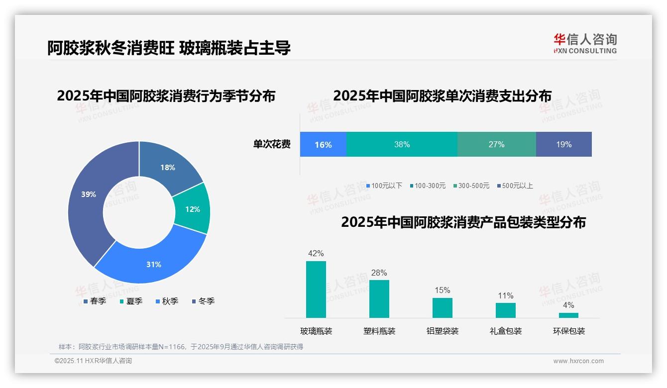 冬季消费39%主导阿胶浆市场——华信人咨询市场研究报告-2025年11月-阿胶浆-38