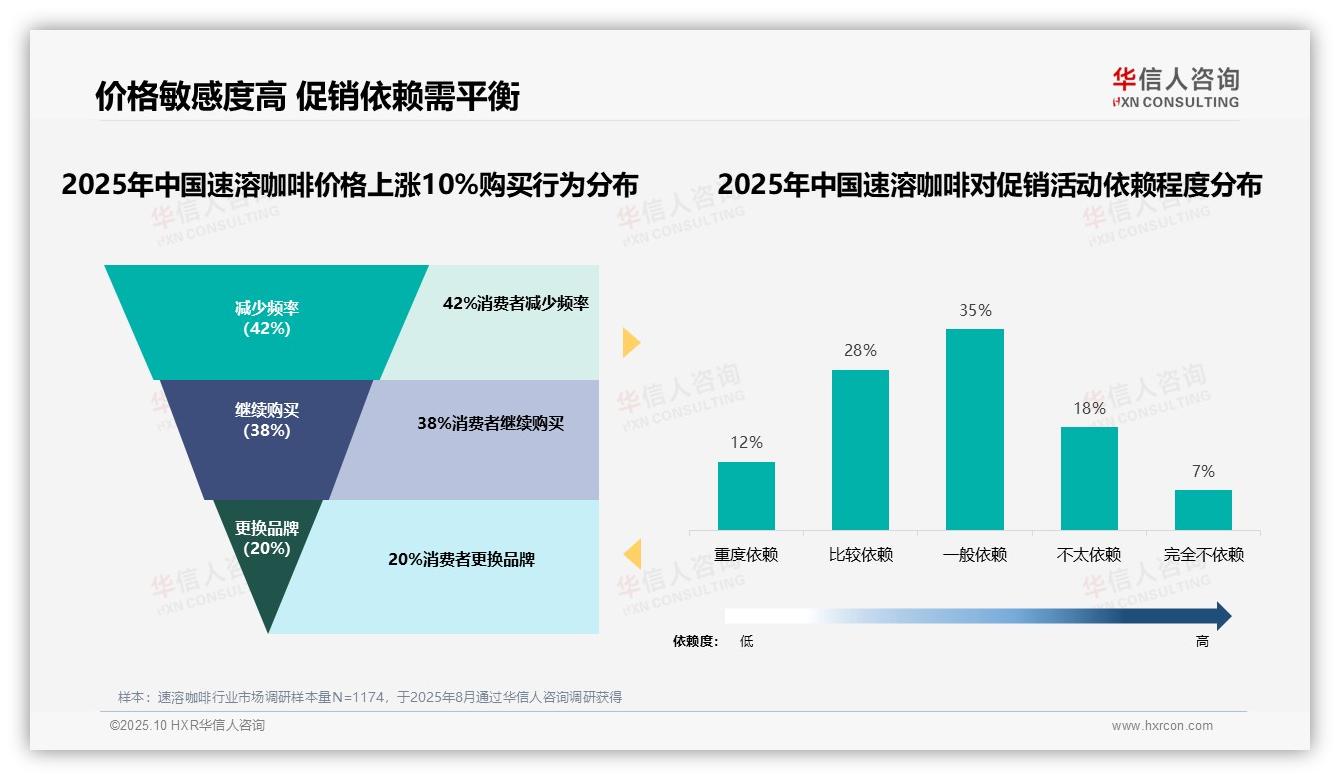 华信人咨询报告核心结论：42%消费者在价格上涨时减少购买速溶咖啡-2025年10月-速溶咖啡-38