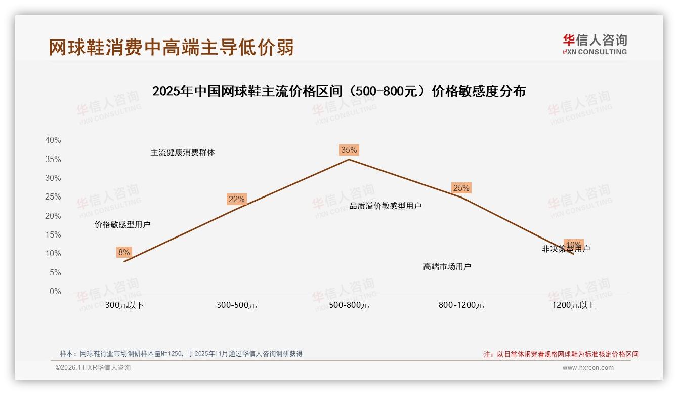 华信人咨询品类洞察：500到800元价格带29%销售占比成网球鞋利润核心-2026年1月-网球鞋-38