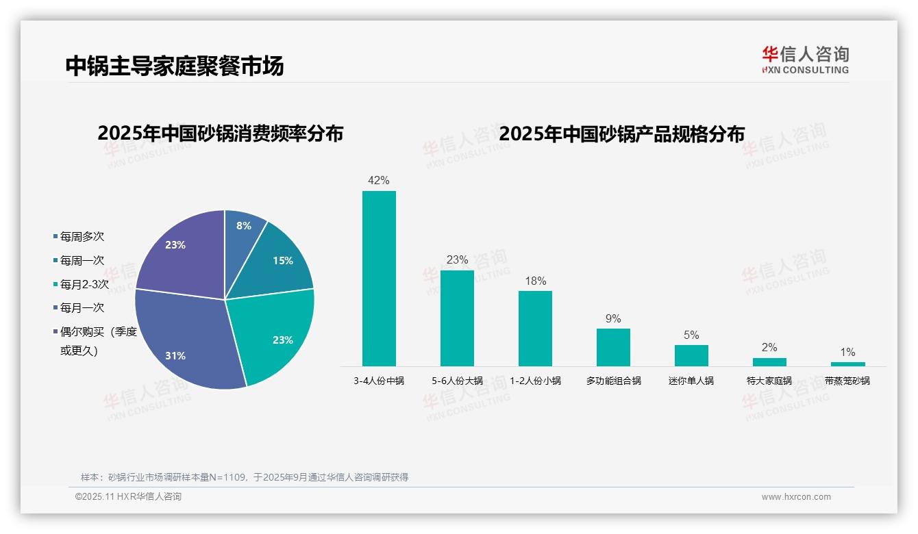 42%砂锅消费者偏好中锅——华信人咨询独家报告-2025年11月-砂锅-38