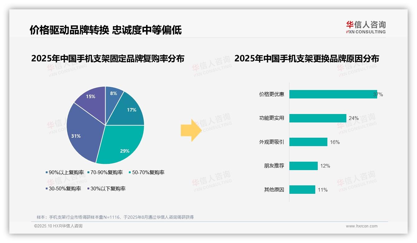 国产品牌占据87%手机支架市场——引自华信人咨询消费者调研报告-2025年10月-手机支架-38