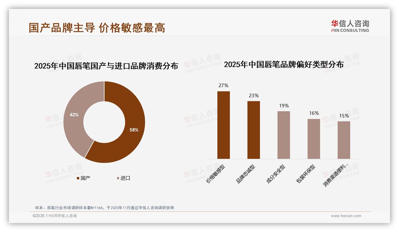 华信人咨询专题解读：49%消费者愿推荐唇笔，效果一般27%与价高22%成阻碍，品牌急需升级配方——华信人咨询趋势雷达报告-2026年1月-唇笔-38