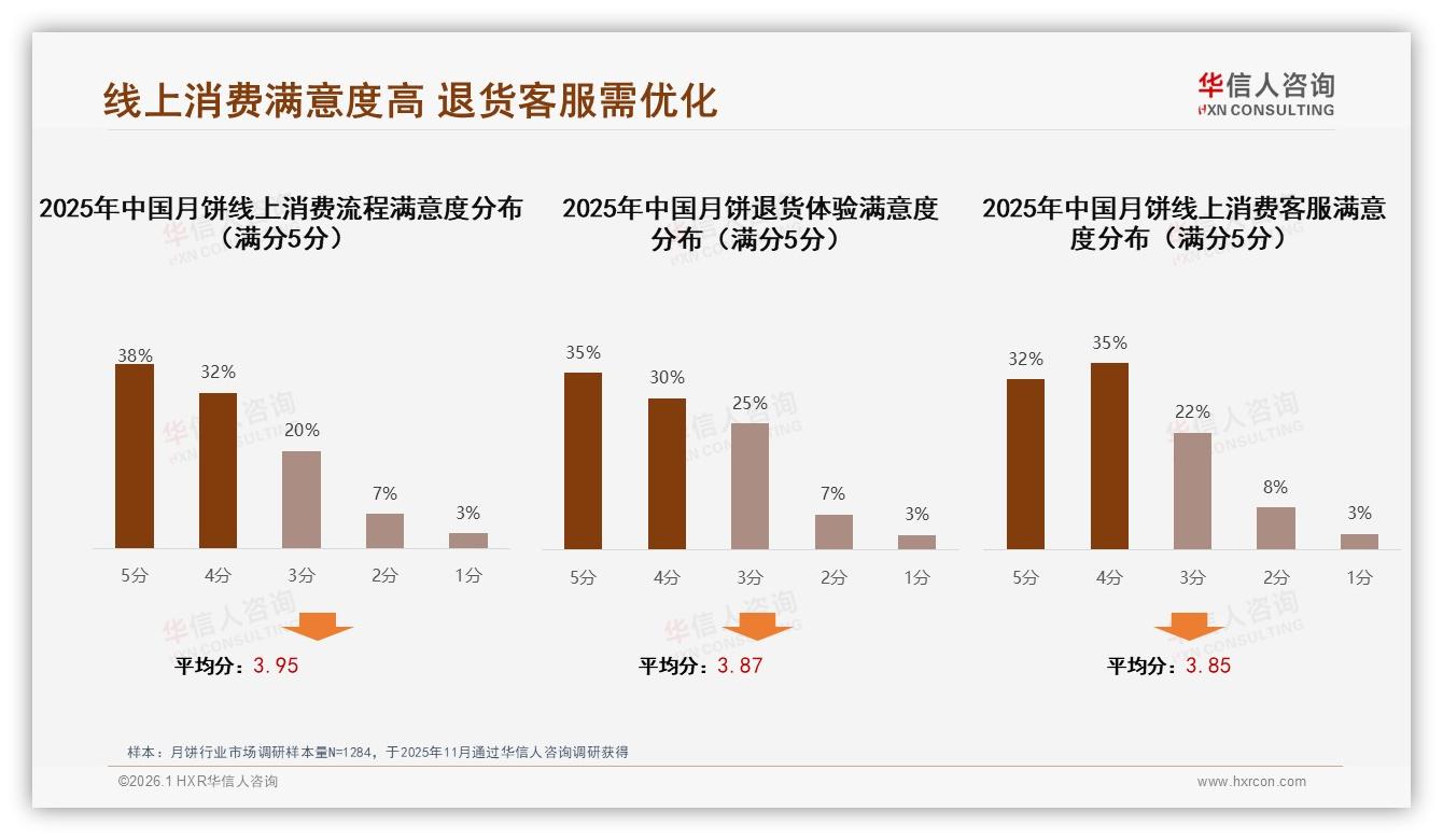 智能推荐25%最受关注售后仅10%，华信人咨询独家披露：月饼电商AI体验缺口-2026年1月-月饼-38