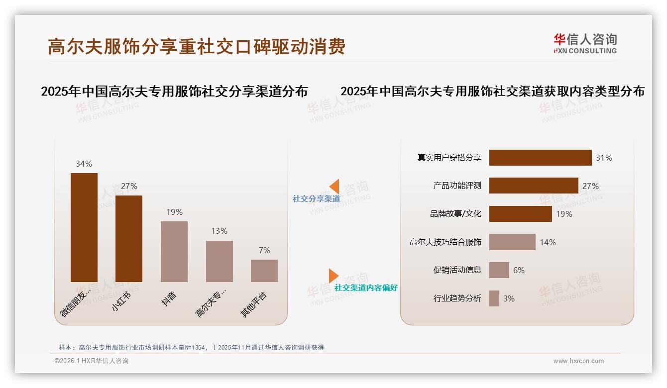 华信人咨询数据洞察：68%男性中青年主导高尔夫专用服饰，26~45岁高收入渗透广-2026年1月-高尔夫专用服饰-38