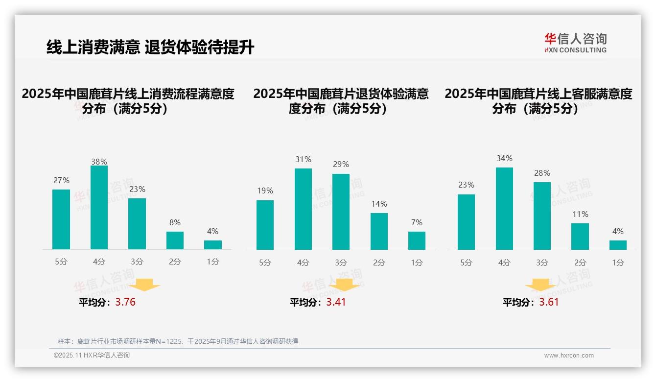 华信人咨询报告揭示：38%消费者通过亲友推荐选择鹿茸片-2025年11月-鹿茸片-38