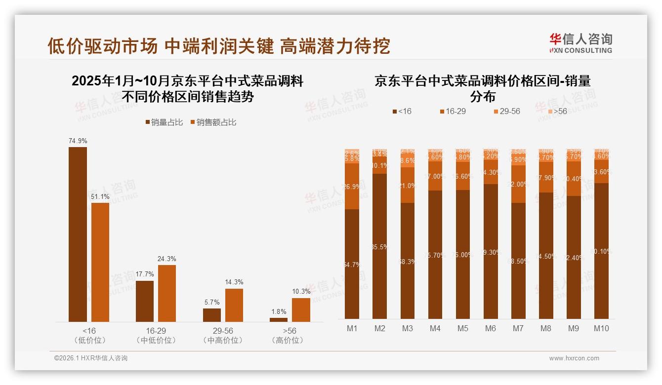 59%消费者依赖促销，中式菜品调料品牌会员体系锁定忠诚——华信人咨询行业透视-2026年1月-中式菜品调料-38
