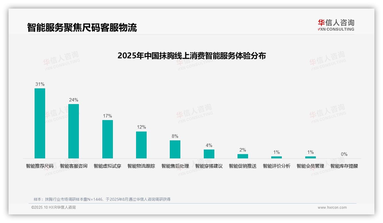 社交媒体广告偏好38%主导抹胸消费，华信人咨询年度报告精华-2025年10月-抹胸-38