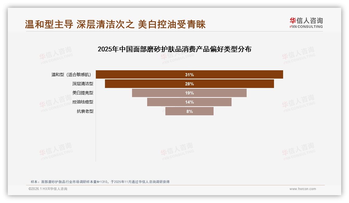 面部磨砂护肤品73%女性用户31%夏季购买，华信人咨询报告披露-2026年1月-面部磨砂护肤品-38