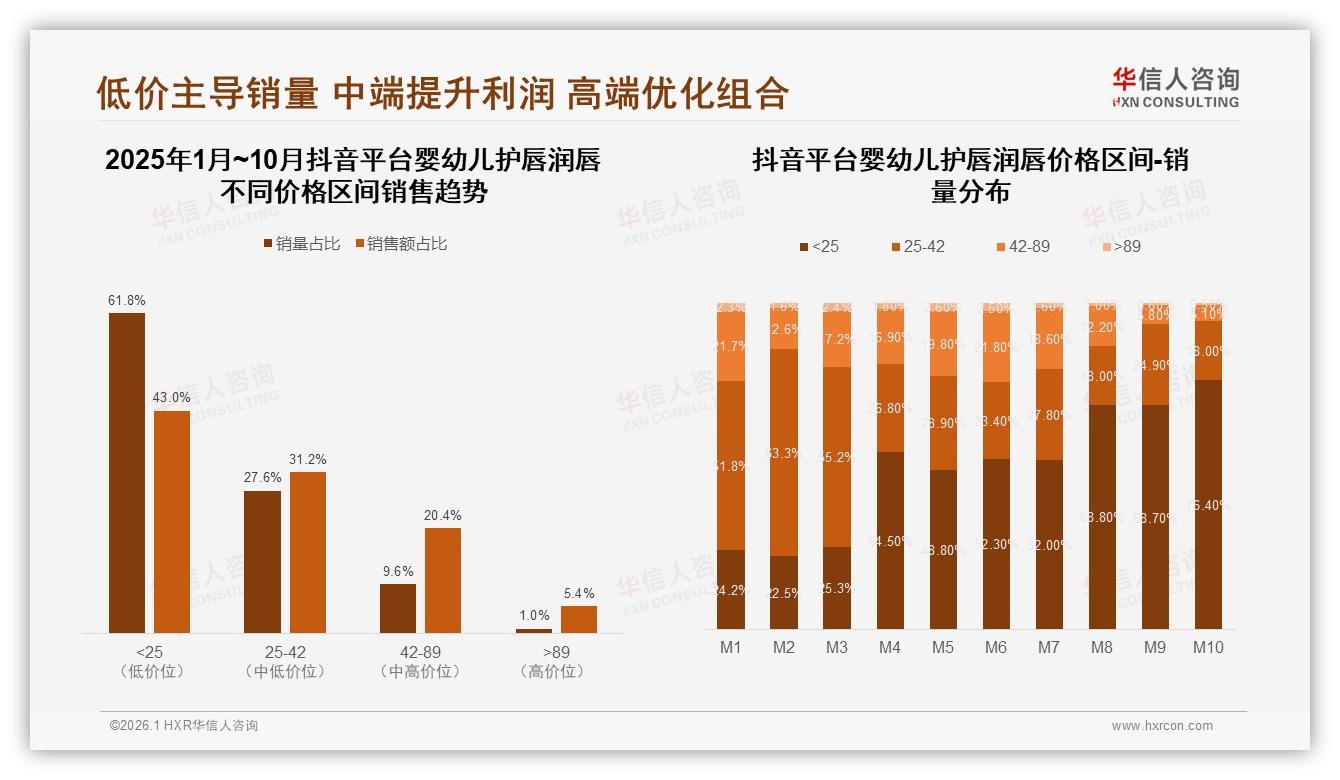 华信人咨询婴幼儿护唇润唇品类年报：抖音61.8%低价销量蚕食中端利润-2026年1月-婴幼儿护唇润唇-38