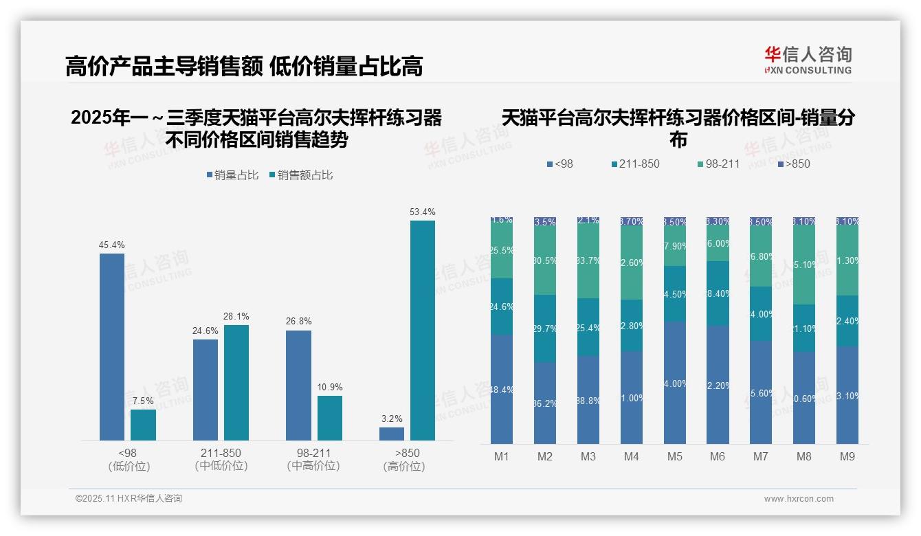 53.4%销售额由高端产品贡献，华信人咨询年度报告精华-2025年11月-高尔夫挥杆练习器-38