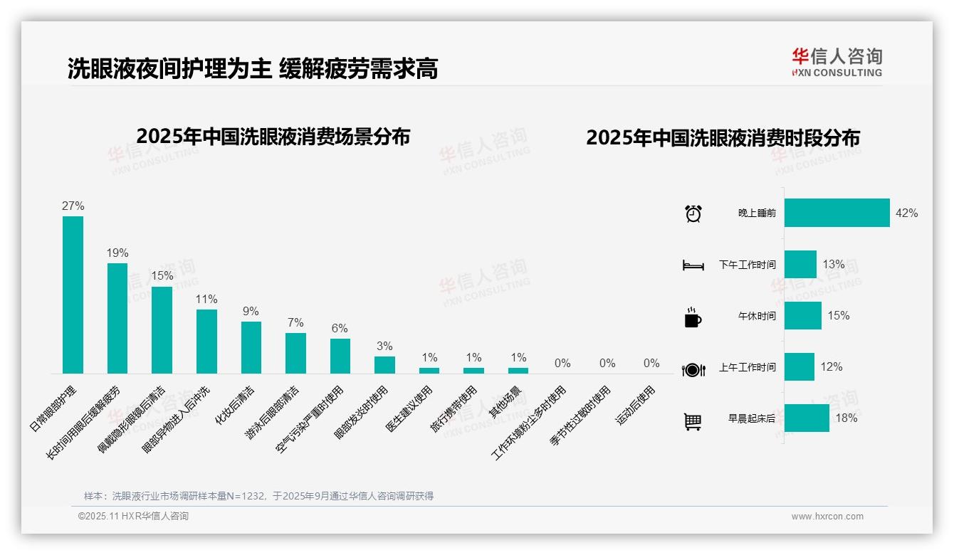 决策参考：华信人咨询报告强调42%消费者偏好睡前眼部护理-2025年11月-洗眼液-38