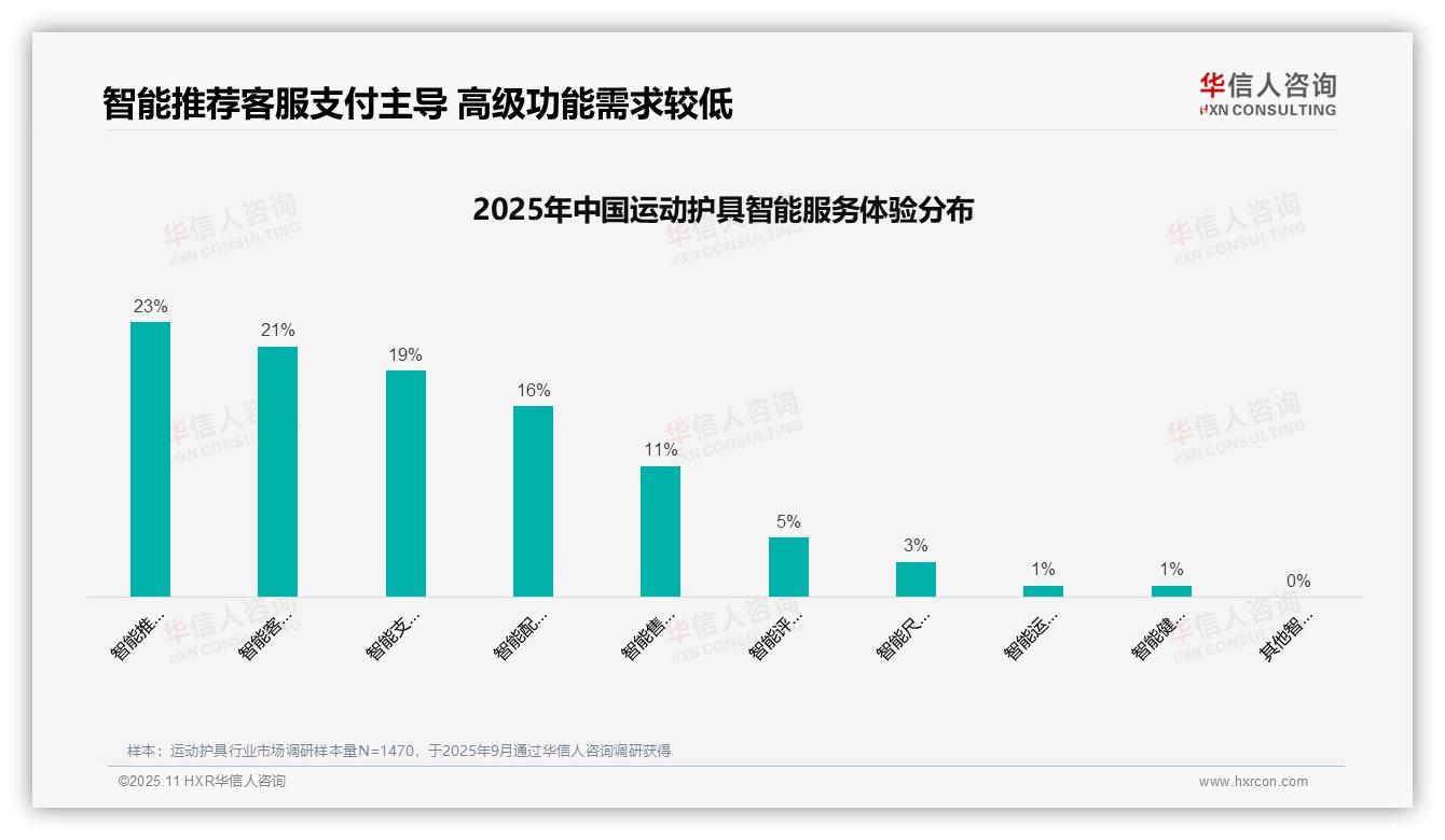 37%消费者依赖亲友推荐购买运动护具——华信人咨询报告深度解析-2025年11月-运动护具-38