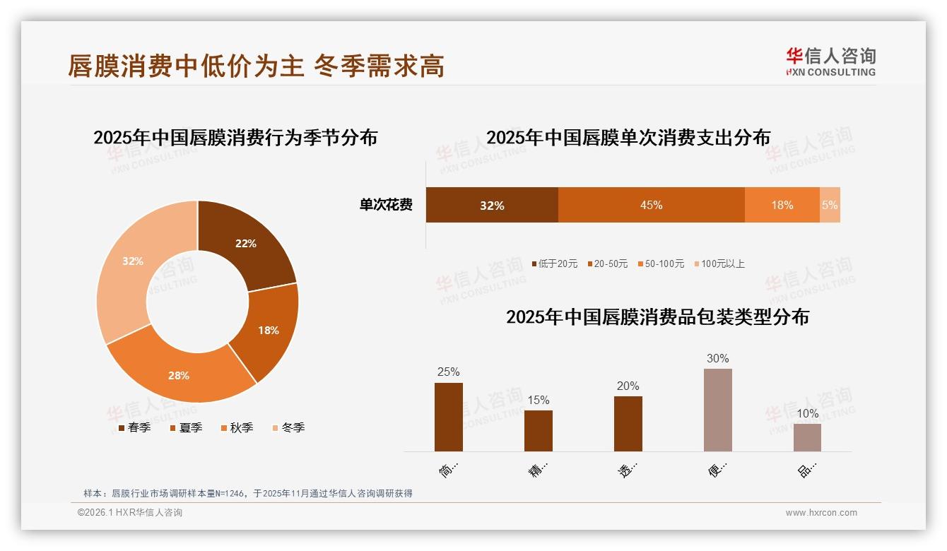 华信人咨询品类洞察：保湿39%占比需求，秋冬32%季节高峰待抢-2026年1月-唇膜-38