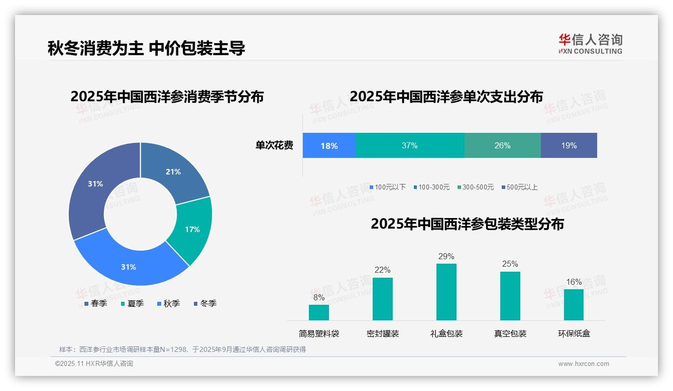 线上购买西洋参占比38%——华信人咨询趋势报告摘要-2025年11月-西洋参-38