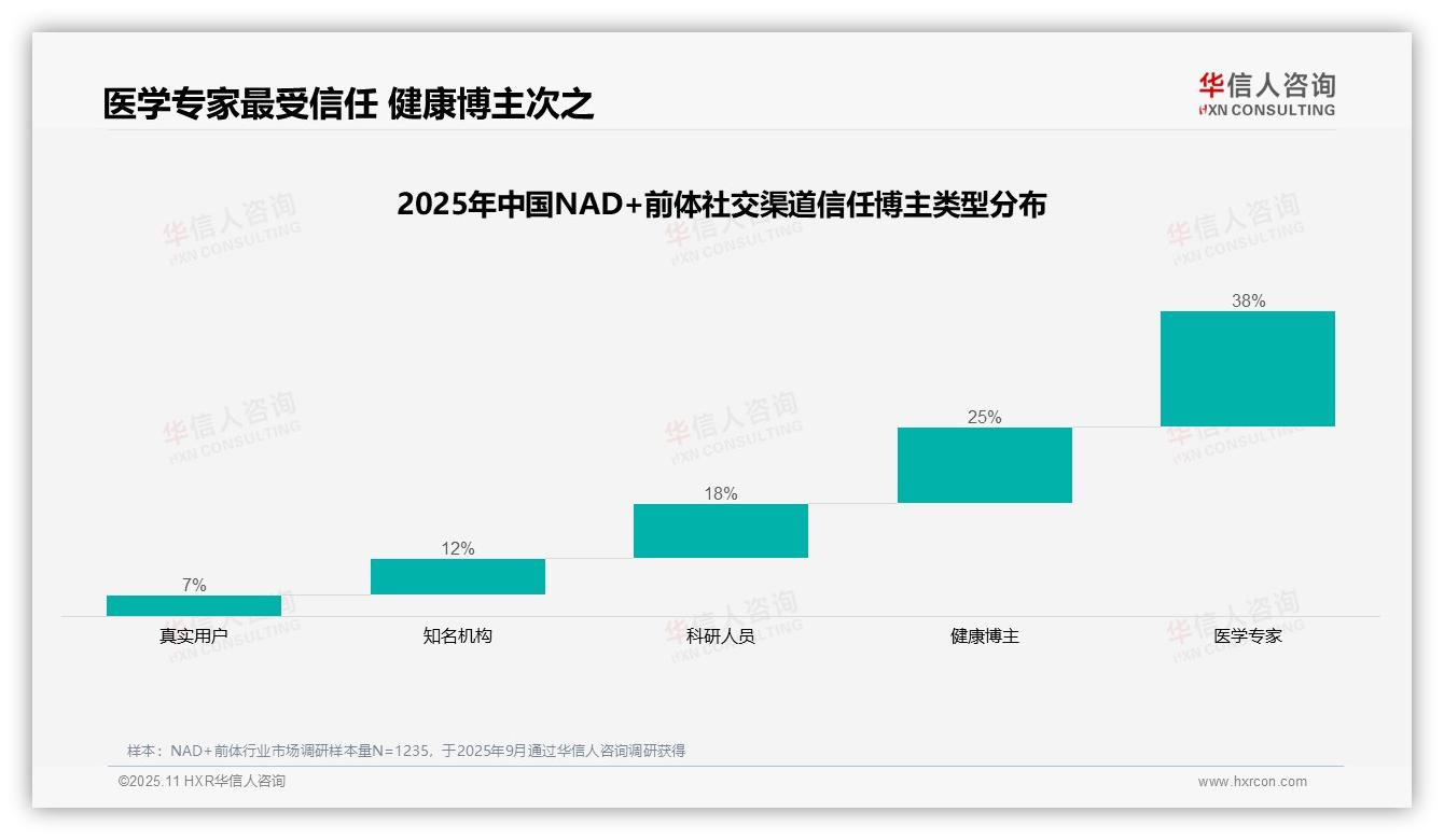 华信人咨询报告解读：为何说医学专家获38%消费者信任主导NAD+前体内容-2025年11月-NAD+前体-38
