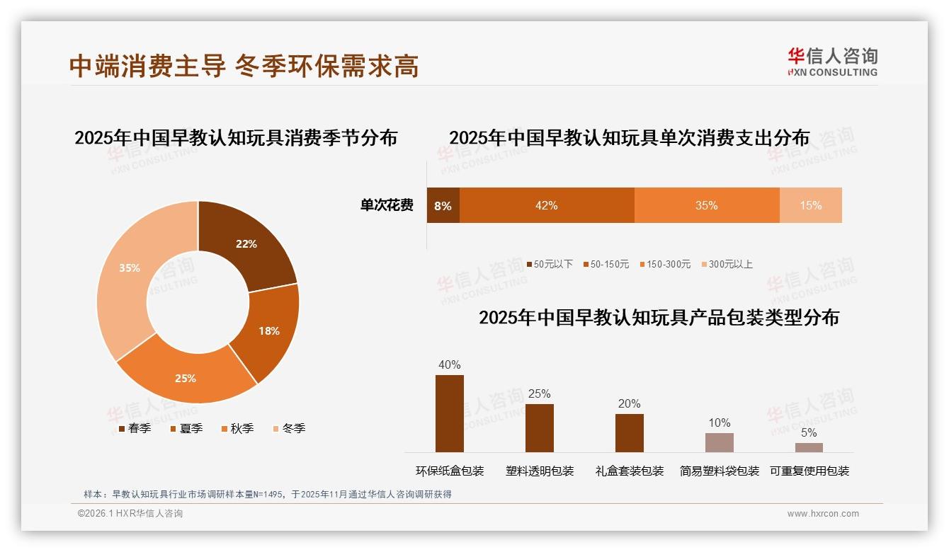 45%消费者价格涨10%仍买早教认知玩具，促销依赖度仅43%——华信人咨询独家披露-2026年1月-早教认知玩具-38