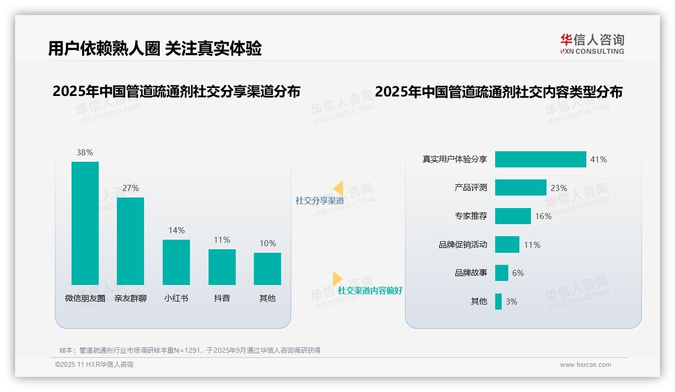 华信人咨询报告聚焦：管道疏通剂消费者36%信任家居生活博主-2025年11月-管道疏通剂-38