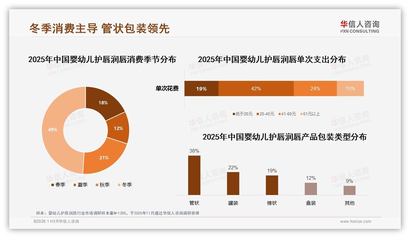 42%家长优先选品牌婴幼儿护唇润唇忠诚度如何再提10%——华信人咨询权威发布-2026年1月-婴幼儿护唇润唇-38