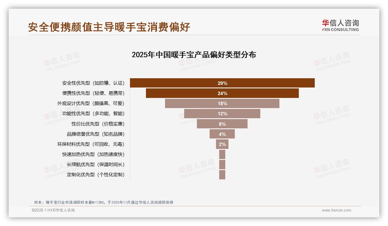 华信人咨询数据洞察：84%暖手宝销量集中在冬季，50元以下占41%低价实用为王-2026年1月-暖手宝-38