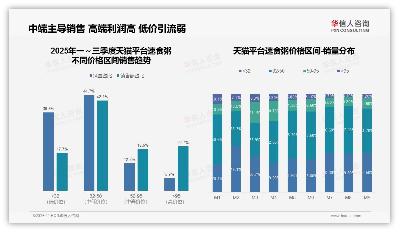 中端产品占比42.1%成消费主力——华信人咨询市场研究报告-2025年11月-速食粥-38