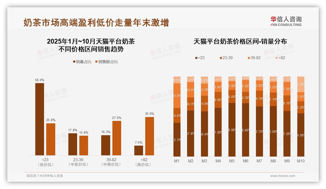 华信人咨询奶茶品类年报：高价位82元产品占6.8%销量却贡献29%销售额-2026年1月-奶茶-38