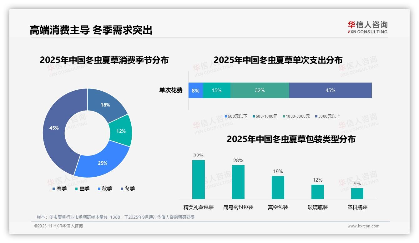 45%冬虫夏草消费者单次支出超3000元——引自华信人咨询消费者调研报告-2025年11月-冬虫夏草-38