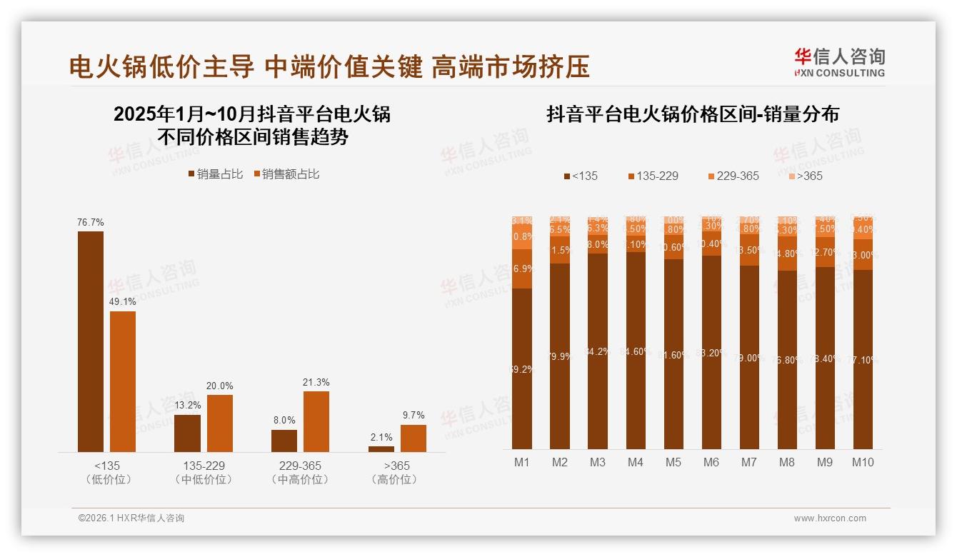 76.7%抖音低价占比，电火锅品牌如何突围价格战——华信人咨询报告披露-2026年1月-电火锅-38