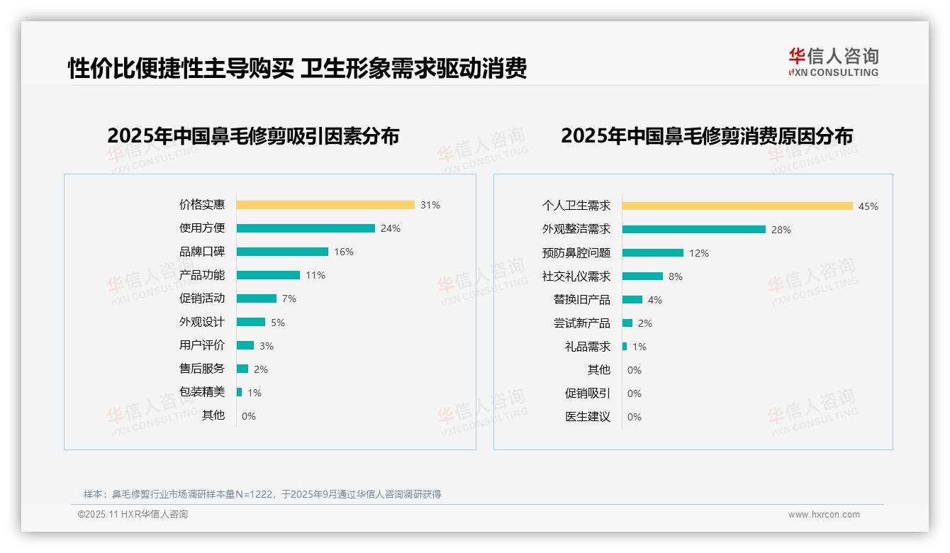 官方数据：华信人咨询报告显示鼻毛修剪产品获50%消费者推荐-2025年11月-鼻毛修剪-38