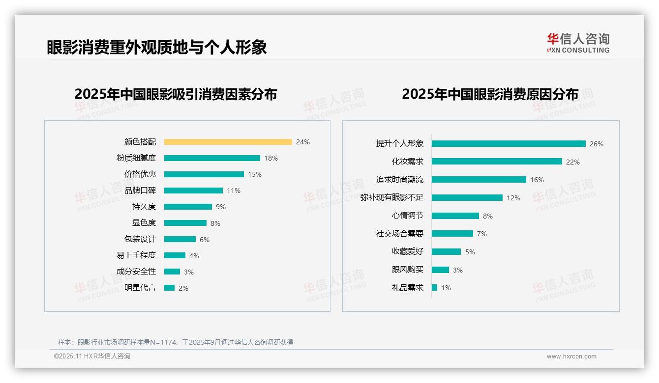22%消费者偏好哑光眼影——华信人咨询白皮书核心观点-2025年11月-眼影-38